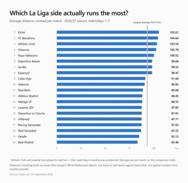Góc Nhìn NN88: Real Madrid chạy ít nhất La Liga, trung bình ít hơn Barca 21 km mỗi t